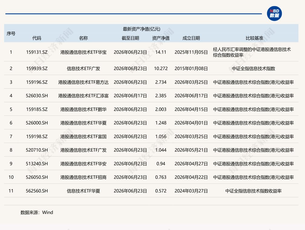 共享基经丨同主题ETF对比(十六):同样是信息技术主题,成分股却截然不同,一文看懂差异!